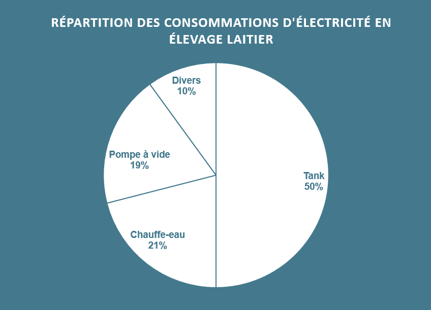 répartition consommation énergétique