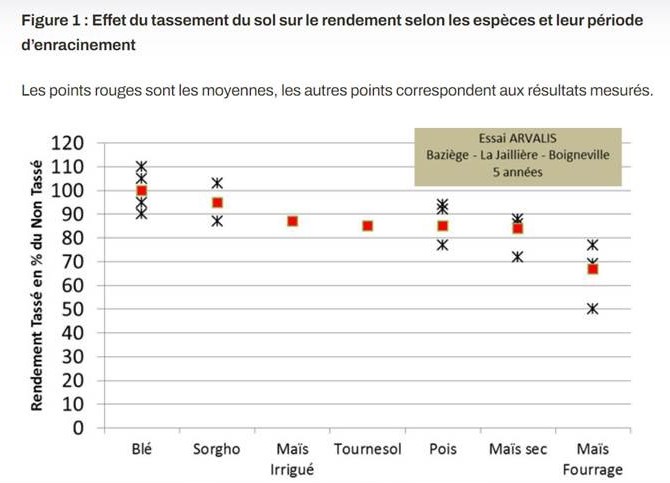 Récoltes d'herbe - Tassement des sols
