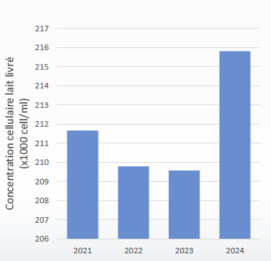 Bilan qualité du lait 2024 : évolution de la moyenne cellulaire annuelle Normandie